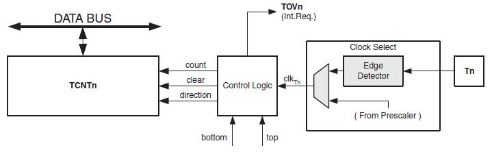 ATmega328 - Timer0